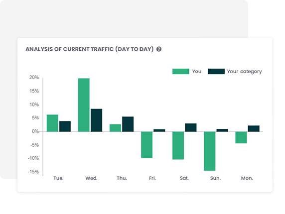 Jakie są trendy ruchu w ecommerce?