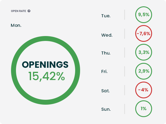 Kiedy moja promocja jest najskuteczniejsza?